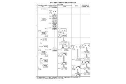 【高校受験2024】滋賀県公立高…推薦・特色2/7、一般3/6 画像