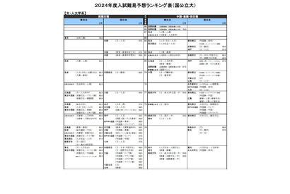 【大学受験2024】河合塾「入試難易予想ランキング表」6月版 画像