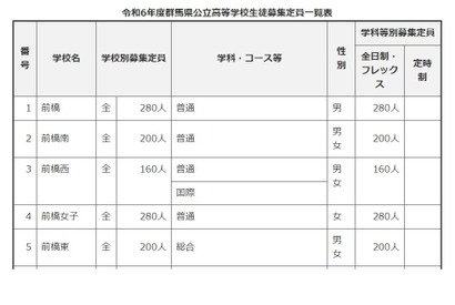 【高校受験2024】群馬県、公立高校募集定員…沼田と富岡で40人減 画像