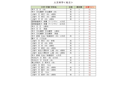 【大学受験2024】駿台全国模試＜私立＞大学別合格目標ライン 画像