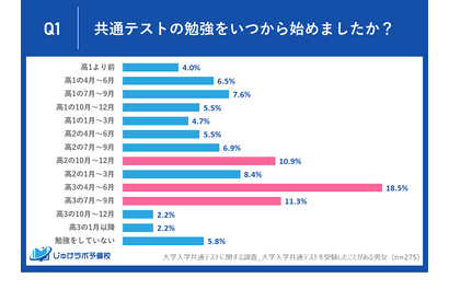 【大学受験】共テ対策の最適スタート「高2まで」受験生85％ 画像