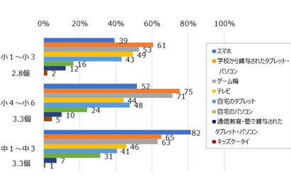 家庭のネット接続機器、PCやゲーム機…小学生低学年2.8個 画像