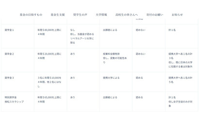 グルー・バンクロフト基金、返済義務のない奨学生募集…説明会7/9 画像