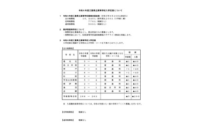 【高校受験2024】三重県立高、全日制の募集定員200人減 画像