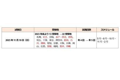 TOEIC Bridge L＆R公開テスト、11/19追加で年5回に 画像