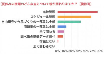 【夏休み2023】宿題に親が関与…進捗管理85％・自由研究49％ 画像