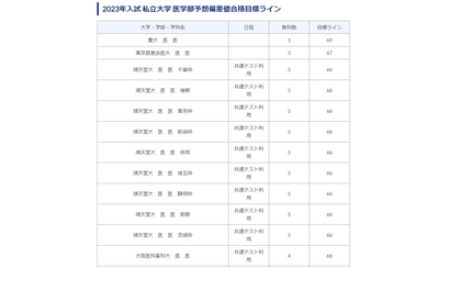 【大学受験】医学部偏差値合格目標ライン…東大74・慶應69 画像