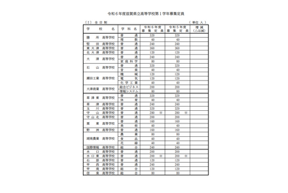 【高校受験2024】滋賀県立高、募集定員9,640人…増減なし 画像