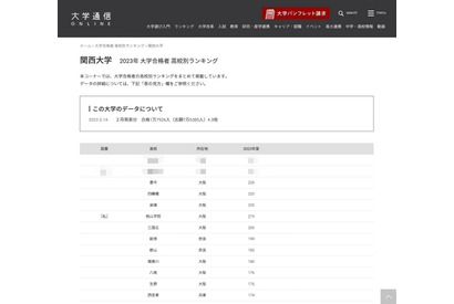 2023年度 関西大合格者、高校別ランキング…240人超えの1位は？ 画像