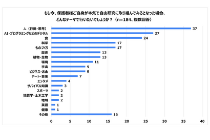 親世代が本気で取り組む自由研究、2位AIなどデジタル系…1位は？ 画像