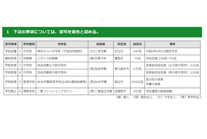 東京都、私立学校審議会答申…学校設置など6件認可 画像