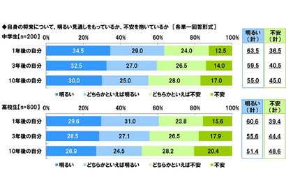 中高生の約7割、10年後の日本・世界が不安…ソニー生保意識調査 画像