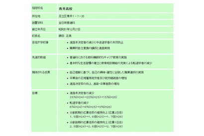 東京都、都立高校重点支援校を発表…2012年度は、府中高校など5校 画像