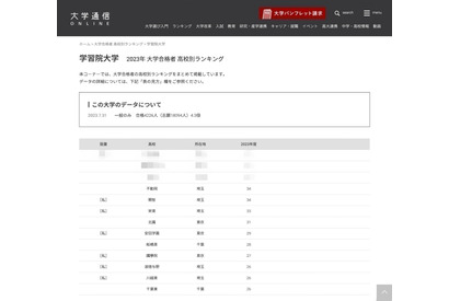 2023年度 学習院大合格者、高校別ランキング…倍以上差をつけたトップ校は？ 画像