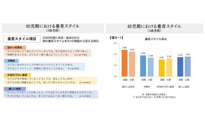 子供の発達と養育スタイルの関係とは…ベネッセ調査 画像