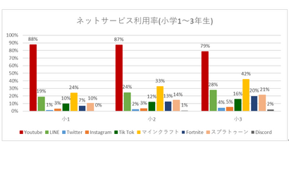 子供のネット利用1位はYouTube…小6を境にマイクラからLINEへ 画像