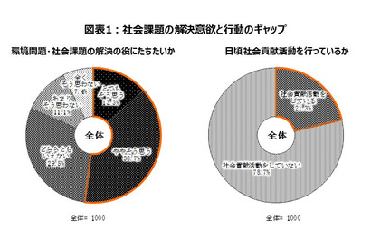 結婚後の共働き意欲、女子55％・男子42.4％…若者意識調査 画像