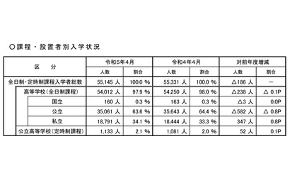 【高校受験2023】埼玉県内の高校入学者数、2年ぶり減少 画像