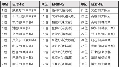 住みよい街ランキング2023、2位「千代田区」1位は？ 画像