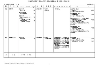 【大学受験2024】阪南大ら5校、学部など設置届出…文科省 画像