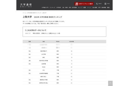 上智大、高校別合格者数…都内＆私立女子校が強さ見せる 画像