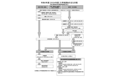 【高校受験2024】熊本県立高、選抜要項を公表…学力検査3/5-6 画像