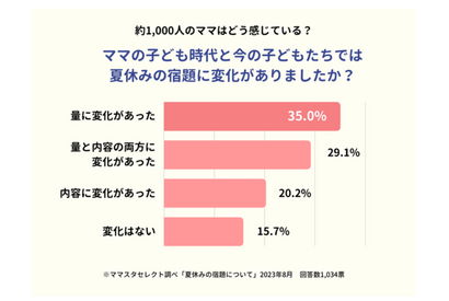 夏休みの宿題、8割の母親が「変化」実感…量や内容 画像