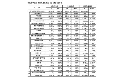 埼玉県、大学等進学率は過去最高64.6％…進路状況調査 画像