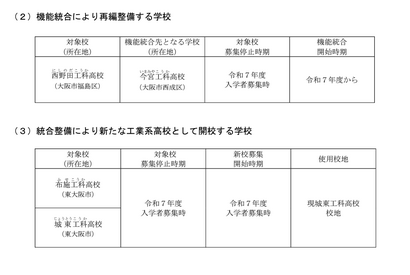 大阪府立の工科高3校統廃合へ…2025年度より募集停止 画像