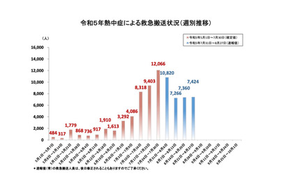 熱中症、8/21-27の週間救急搬送…北海道が最多935人 画像