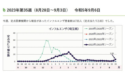 埼玉県、インフルエンザで今季初の学級・学年閉鎖 画像