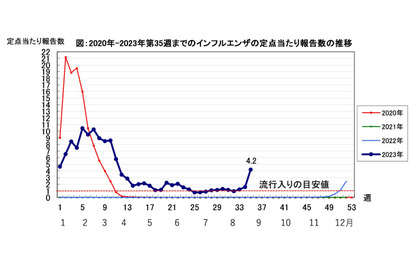 千葉県、インフルエンザで今季初の学級閉鎖…患者急増 画像