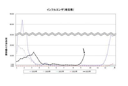 インフルエンザ、埼玉県と千葉県が注意報…9月発令は初 画像