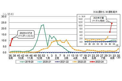 東京都のインフルエンザ「流行注意報」急速に増加 画像