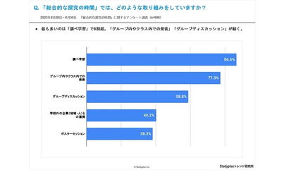 高校生アンケート「探究活動は役立つ」が約7割 画像