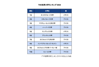 THE世界大学ランキング2024…東大29位など日本勢躍進 画像