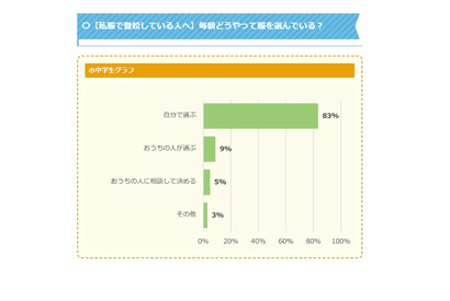 小中学生8割「自分で着る服を選ぶ」ファッション調査 画像