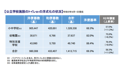 公立学校のトイレ、約7割が洋式へ…健康への配慮で増加か 画像