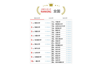 大学人気ランキング2023年9月版、国公立大7位以下で順位変動 画像