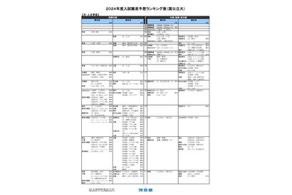 【大学受験2024】河合塾、入試難易予想ランキング表10月版 画像