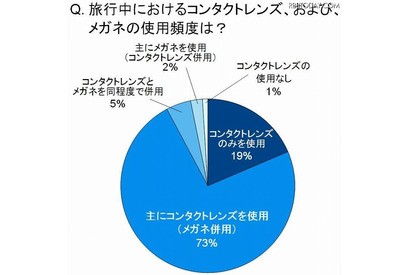 ポシュロム調査、旅行先の景色を楽しむためにもコンタクトレンズを着用 画像