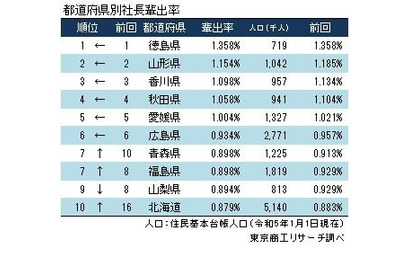 社長の「輩出率」2位山形県、6年連続1位は？ 画像