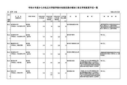 【大学受験2024】私大医学部入学定員、順天堂大ら21大学が認可…定員増 画像