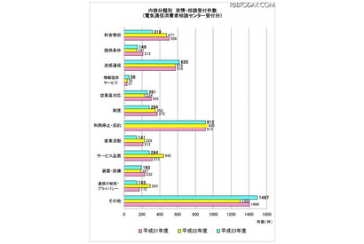 総務省が電信通信サービスへの苦情・相談内容や件数を発表、料金トラブルが最多 画像