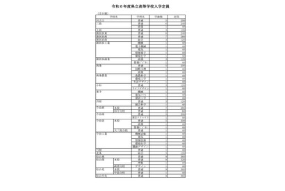 【高校受験2024】愛媛県立高の定員、200人減の8,765人 画像