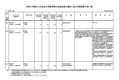 【大学受験2024】私大医学部、日大など3校…入学定員増 画像