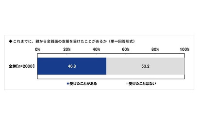 子供の教育資金「親から金銭面の支援を受けた」12％…平均175万円 画像