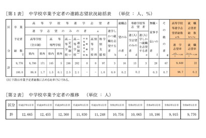 【高校受験2024】青森県進路志望調査（11/6時点）青森南1.67倍 画像