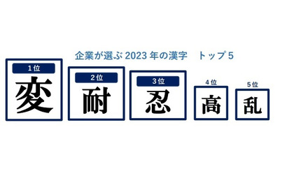 企業が選ぶ2023年の漢字、3位「忍」2位「耐」…1位は？ 画像