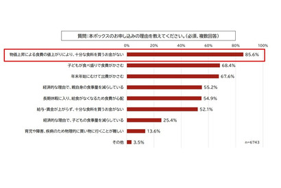 物価上昇により「十分な食料が買えない」約9割…SCJ調査 画像